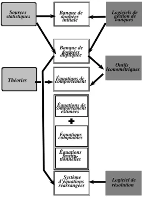 Figure 1.1 – Étapes de construction et d’utilisation d’un modèle macroéconométrique