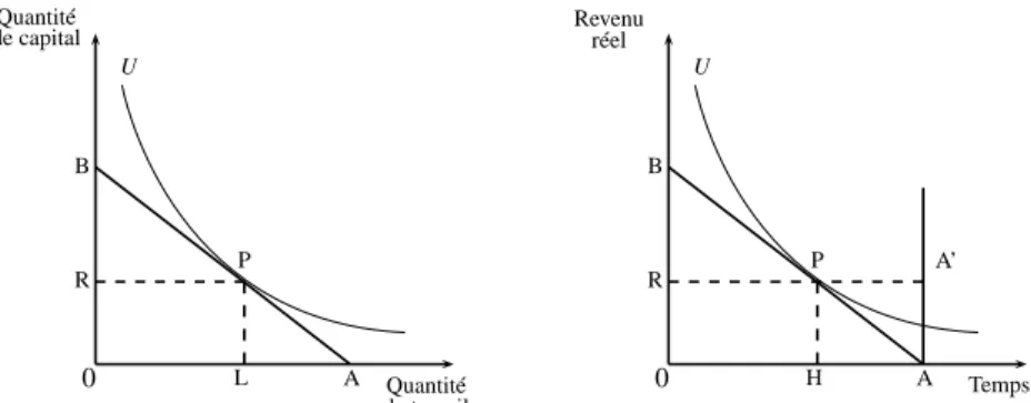 Figure 2.1 – Programme de maximisation d’utilité sur le marché du travail