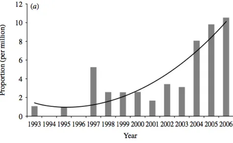 Figure 4. Proportion des articles référencés dans la base de données « Science Citation Index » portant sur des  modèles de la résistance bactérienne entre 1993 et 2006 (Source : Temime et al.,  2007) 