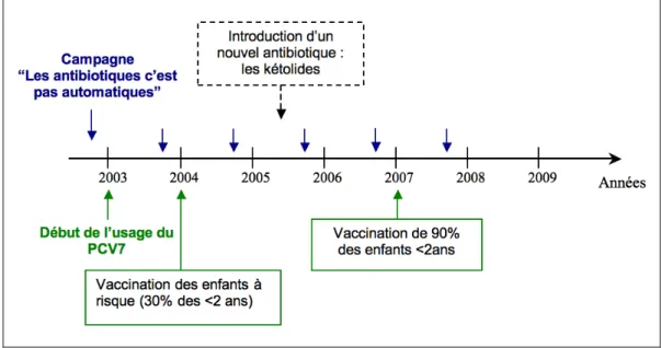 Figure 7. Mesures de santé publique mises en place dans la communauté en France depuis 2002 pour limiter la  diffusion des bactéries résistantes aux antibiotiques 