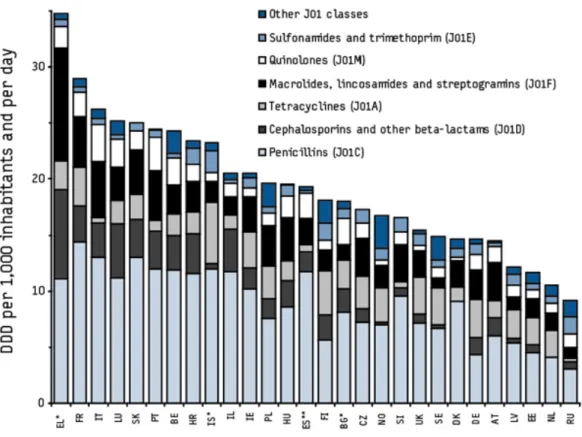 Figure 8. Quantité d’antibiotiques consommée dans 28 pays européens en 2005. La France (désignée ici par le  signe ‘FR’) est le deuxième consommateur européen (Muller et al., 2007)