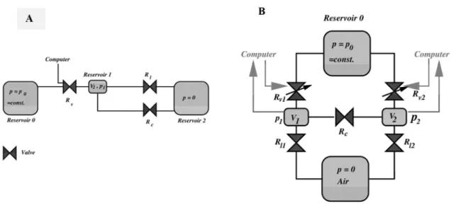 Figure 2.12 – Repr´ esentation du contrˆ ole de pression pour un canal simple.