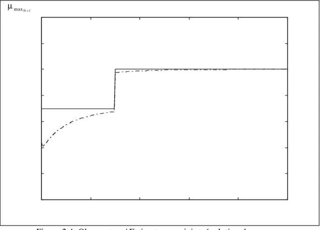 Figure 2.4: Observateur / Estimateur conjoint: évolution de  µ max N+1     - valeur réelle, -- valeur estimée
