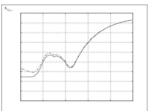 Figure 2.6: Observateur à structure variable: évolution de  x a N +1 - valeur réelle, -- valeur estimée
