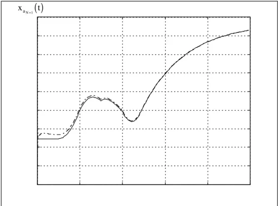 Figure 2.8: Observateur / Estimateur  à structure variable: évolution de  x a N +1 - valeur réelle, -- valeur estimée 
