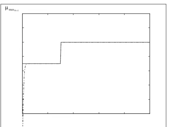 Figure 2.9: Observateur /Estimateur à structure variable: évolution de  µ max N+1 - valeur réelle, -- valeur estimée