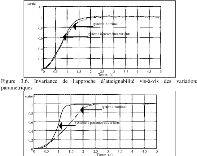 Figure  3.6.  Invariance  de  l'approche  d’atteignabilité  vis-à-vis  des  variations  paramétriques  0  0.5  1  1.5  2  2.5  3  3.5  4  4.5  5 0 0.2 0.4 0.6 0.8 1  Temps  ( s)    sortie  système nominal 
