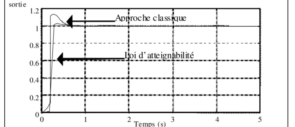 Figure 3.8.  Robustesse des deux approches  vis-à-vis des perturbations extérieures. 