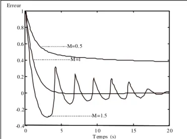 Figure 3.10. Effet de la variation du paramètre M sur la dynamique du système 