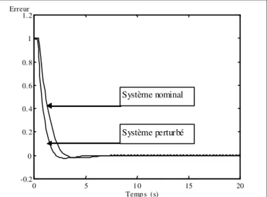 Figure 3.13. Evolution de la variable de sortie sous des variations paramétriques  