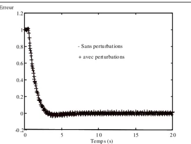 Figure 3.15. Evolution de la variable de sortie sous une perturbation extérieure  (cas d’une condition de glissement imposée par la loi d’atteignabilité) 