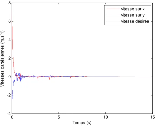 Figure 4.11 - Vitesses cartésiennes sous la commande par impédance (cas1) 