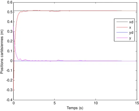 Figure 4.15 - Positions cartésiennes sous la commande par impédance (cas2) 