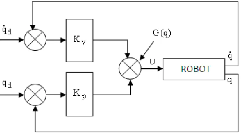 Figure 1.4 - Principe d’une boucle de régulation d’une commande par raideur active  [Khalil &amp; Dombre, 1999] 