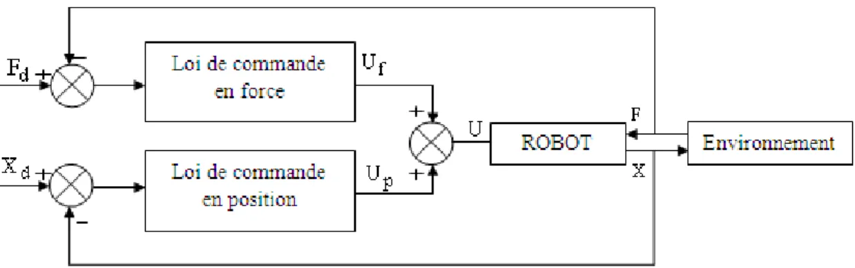 Figure 1.6 - Principe d’une boucle de régulation pour une commande parallèle   [Chiaverini &amp; Sciavicco, 1993] 
