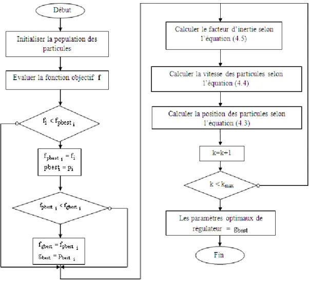 Figure 4.3 Optimisation des paramètres du régulateur par PSO  [Mehdi &amp; Boubaker, 2016]  