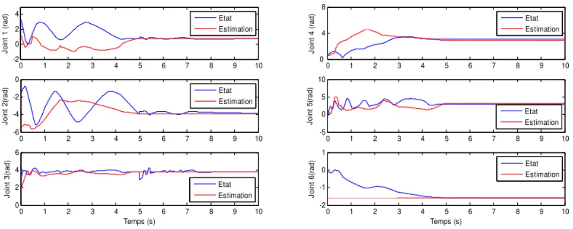 Figure 4.8 - Positions angulaires réelles et estimées sous la commande par raideur active 