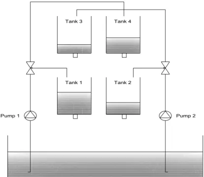 Figure 1.1- Processus à quatre réservoirs  1.3. Modélisation  