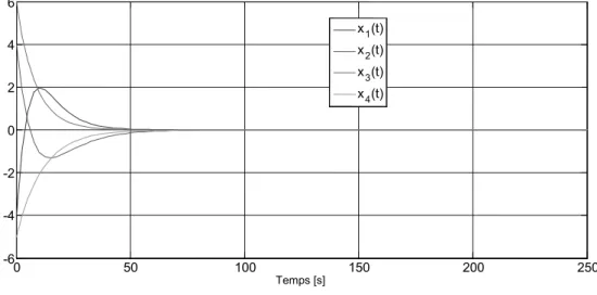 Figure 1.5- Evolution des niveaux dans les réservoirs : Cas du modèle à non minimum  de phase avec retards multiples  t = 1 5s, t =2 2s, t =3 4s