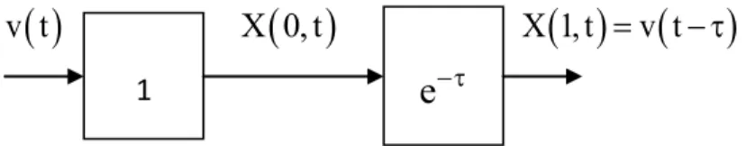 Figure 2.1- Modélisation d'une variable retardée par un système à paramètres distribués  2.3
