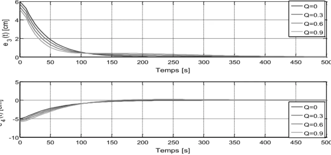 Figure 3.4- Dynamique de l’erreur d’approximation  r t r t ( ) ( ) ( ) = Nr t Nr Nr Nr ( ) ( ) ( ( ( ( t  pour l’observateur à  entrées inonnues indepenant du retard via la méthode de Collocation 