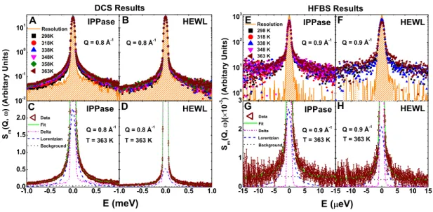 Figure 3.3: Normalized QENS spectra from protein samples and data fitting. Spectra mea- mea-sured at DCS from (A) IPPase and (B) HEWL, respectively, at Q = 0.8 ˚A −1 for temperatures from 298 to 363 K along with resolution