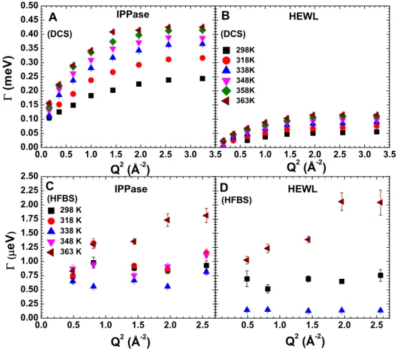 Figure 3.4: Analysis of QENS data in the energy domain at all measured temperatures.