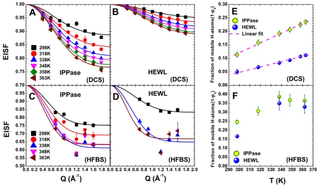 Figure 3.5: Analysis of QENS data in the energy domain at all measured temperatures.