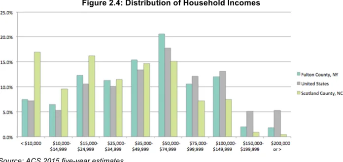 Figure 2.4: Distribution of Household Incomes  