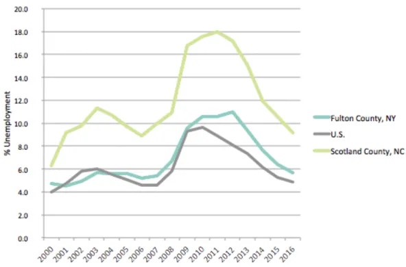 Figure 2.6: Unemployment Rates (2000 - 2016) 