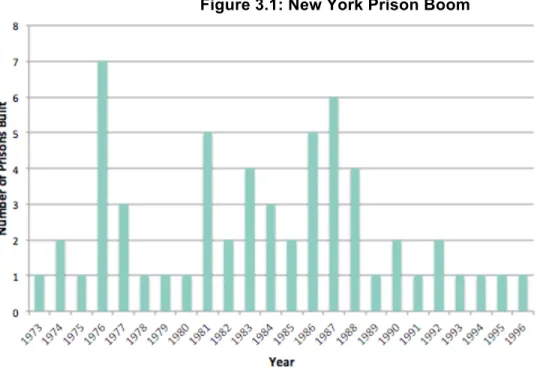 Figure 3.1: New York Prison Boom  
