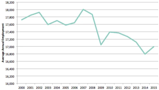 Figure 3.2: Average Annual Employment- Fulton County, NY 