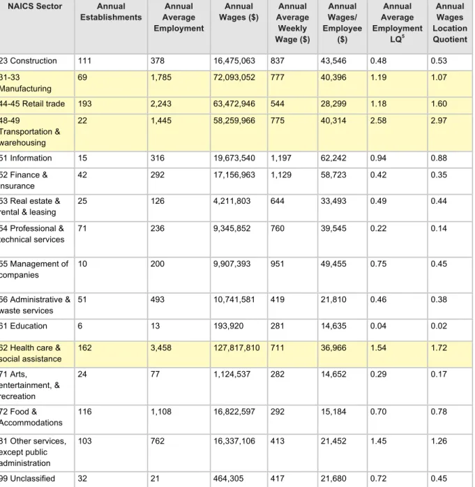 Table 3.1: Private Sector Employment by NAICS Sectors, Fulton County, New York (2015) 