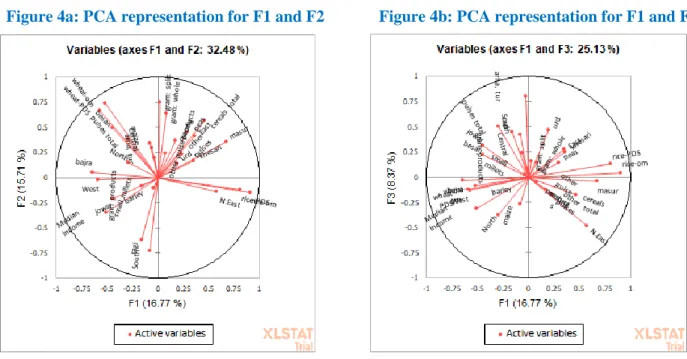 Figure 4b shows Factors F1 and F3 from the PCA explain 25.1% of the variation. The red lines in Figure 4 that  are closer to the axes represent the variables that have maximum influence on these principal component axes
