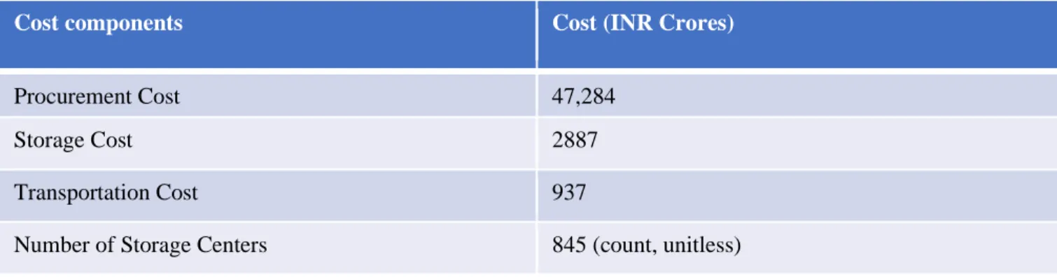 Table 7: Estimates of Overall Costs to be Incurred by Government Annually 