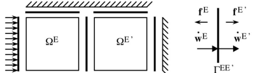 Figure 1 – Décomposition d’un assemblage et variables d’interface