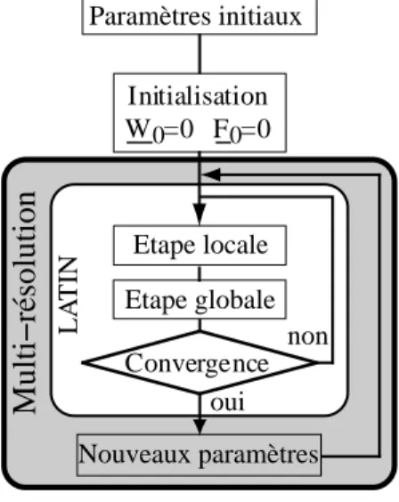 Figure 3 – Algorithme Multi-résolution