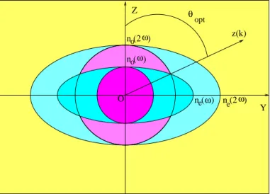 Figure 7.2 – Variations des indices de réfractions ordinaires et extraordinaires dans un cris- cris-tal biréfringent positif dans le plan principal (ZOz) pour deux ondes incidentes de fréquences ω et 2ω