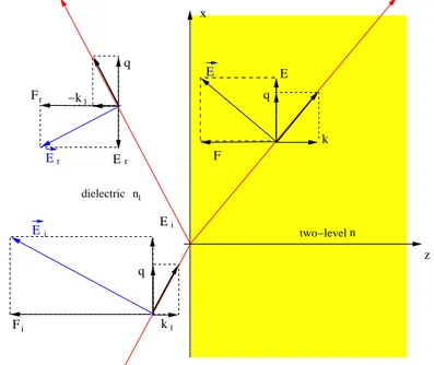 Figure 4.1 – Directions de propagation de l’onde incidente, transmise et réfléchie à l’in- l’in-terface d’un système formé d’un diélectrique d’indice n et d’un milieu à deux niveaux de fréquence de transition Ω.