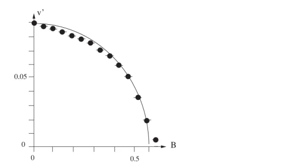 Figure 5. Soliton velocity v  beyond the step location z 0 in terms of the step height B according to formula (4.13) plotted as the continuous curve, and measured from simulations of Maxwell–Bloch (points).