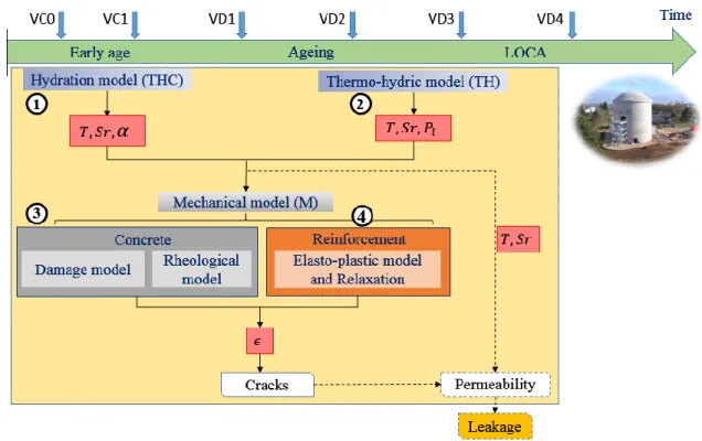 Figure I-6: Global scheme of THCM model  Hence, the manuscript is organised into five chapters:  