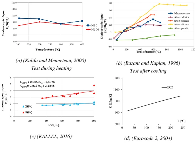 Figure 2-5: Thermal Capacity Vs Temperature and Saturation degree  2. 2. 2. 4.  Concrete density 