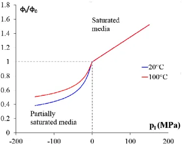 Figure 2-16: Continuous description of moisture diffusion for saturated-unsaturated media at  20°C and 100°C 