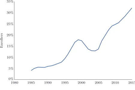 Figure 2 shows the time series of enrollment in this Medicare managed care  option. Enrollment grew rapidly throughout the 1990s, declined significantly due  to reimbursement reductions in the early 2000s, and then grew rapidly again after  reimbursement i