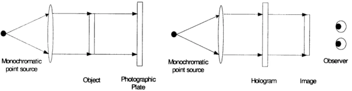 Figure  5:  The  in-line  hologram  setup.  The  first image  is  the  setup  used  to  create  the hologram  and the second  is the setup  used  to view  the hologram.