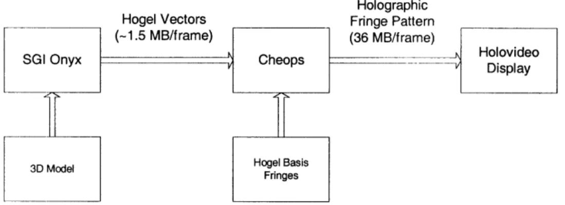Figure 6:  The flow  of hologram  data using Hogel-Vector  encoding.