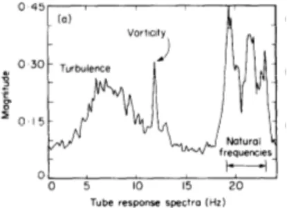 Figure 1.3 Distinct spectral peaks of the vortex shedding and turbulence. Source: (Weaver and Yeung, 1984)