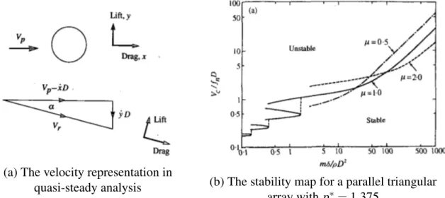 Figure 1.9 The quasi-steady analysis of (Price and Païdoussis, 1984) (a) velocity representations (b) the stability boundaries for different value of flow retardation parameter.