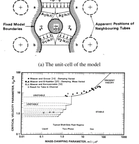 Figure 1.10 The semi-analytical model of (Lever and Weaver, 1982) (a) flow tubes representations (b) the stability boundaries featuring multiple stable-unstable regions.