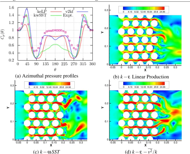 Figure 2.4 Comparison of the time averaged pressure profiles data and instantaneous velocity fields in triangular parallel tube array.